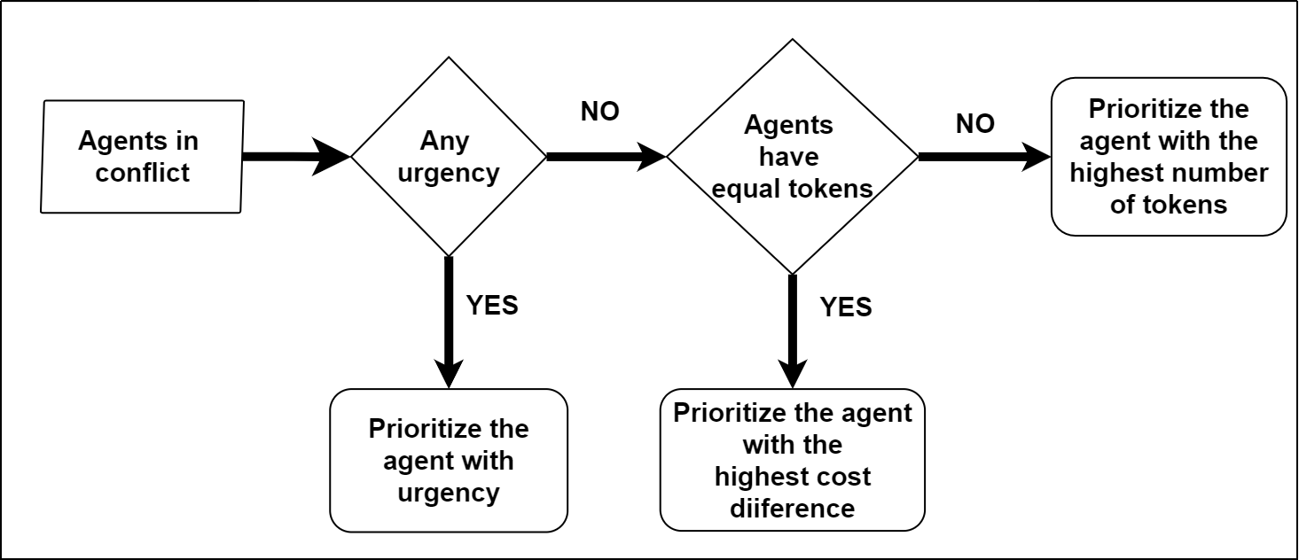Fair Token Protocol